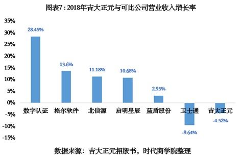 吉大正元IPO 重銷售輕研發隱憂凸顯，營收增速不及同行，信息系統集成服務面臨挑戰
