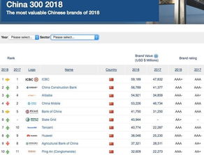 阿里巴巴榮膺中國最具價值互聯網品牌 網絡技術服務引領數字化轉型新時代